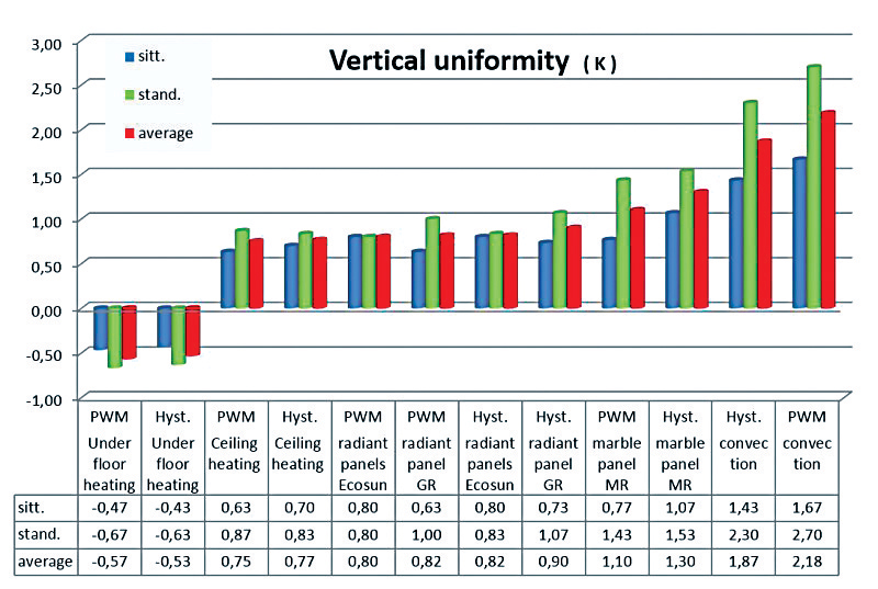 Obr. 2 Vertikálna homogenita vykurovaného priestoru pri použití rozdielnych druhov vykurovacích systémov