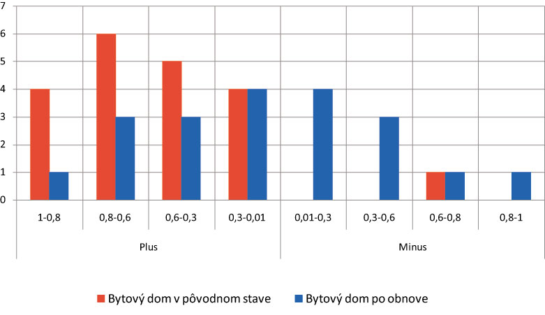 Obr. 6  Zhrnutie výsledkov subjektívneho hodnotenia kvality vnútorného vzduchu na stupnici prijateľnosti v bytoch oboch posudzovaných bytových domov (celkom 40)