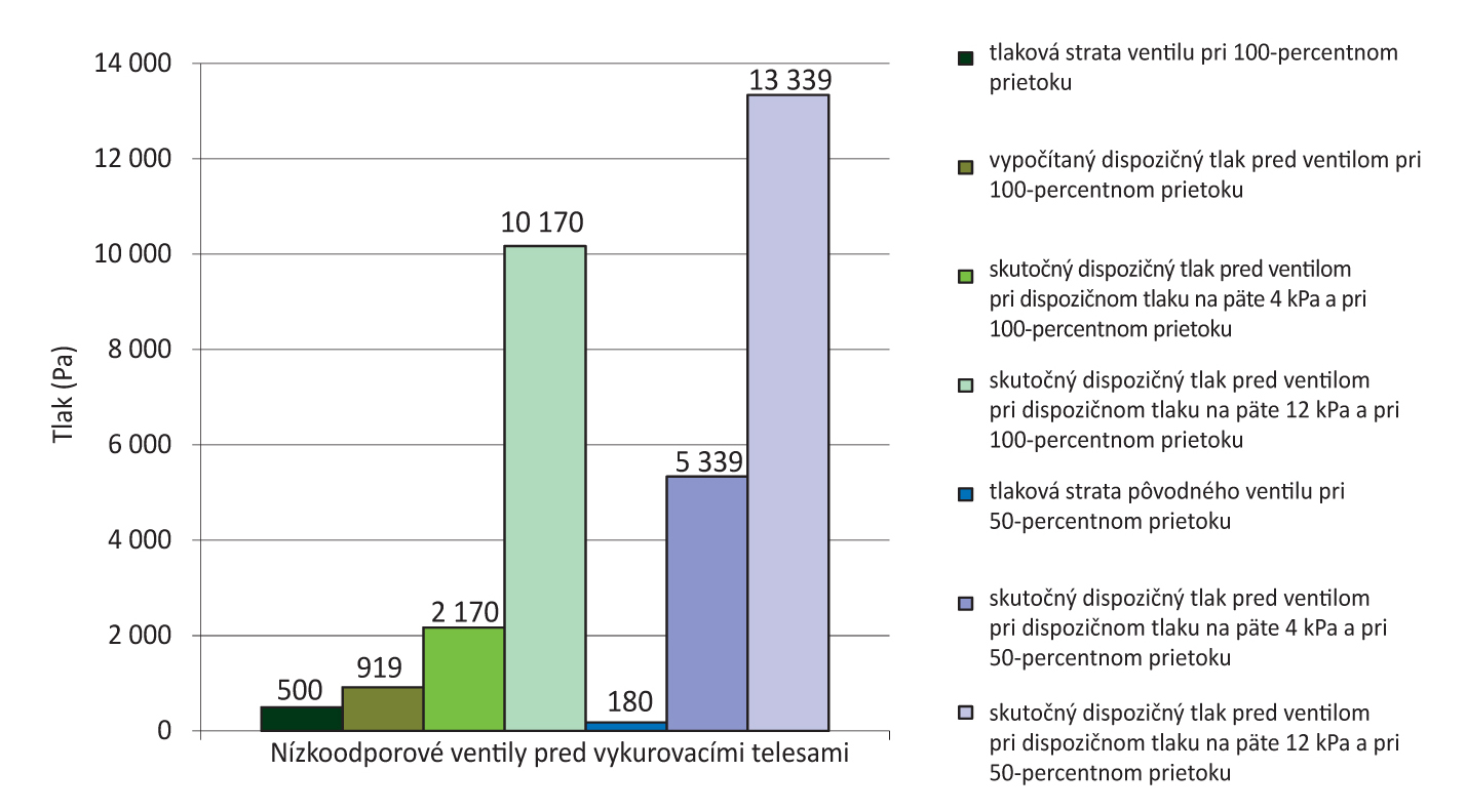 Obr. 2: Tlakové pomery na vykurovacom telese 803 vo vykurovacej sústave s nízkoodporovými armatúrami pred vykurovacím telesom pri teplote vonkajšieho vzduchu  –11 °C