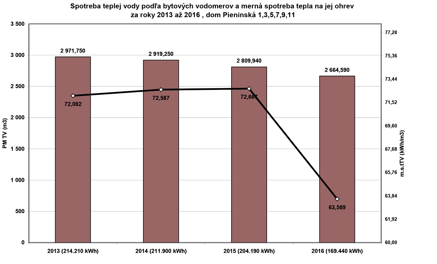 Obr. 1 Graf č. 1: Spotreby teplej vody podľa bytových vodomerov a merná spotreba tepla na jej ohrev za roky 2013 až 2016, bytový dom Pieninská 1, 3, 5, 7, 9, 11