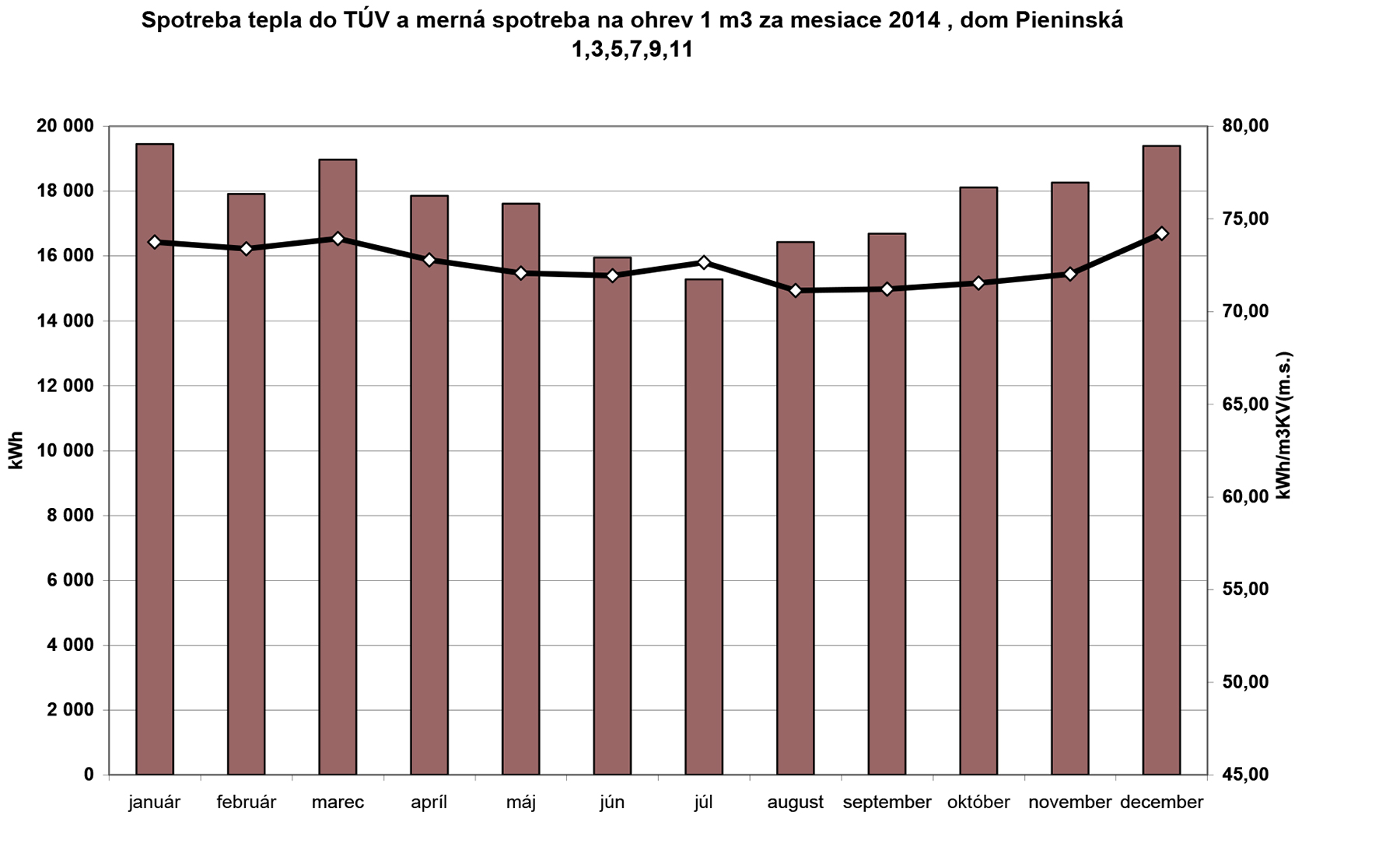 Obr. 2 Graf č. 2: Spotreba tepla na ohrev vody a merná spotreba na ohrev 1 m3 za mesiace v roku 2014, dom Pieninská 1, 3, 5, 7, 9, 11