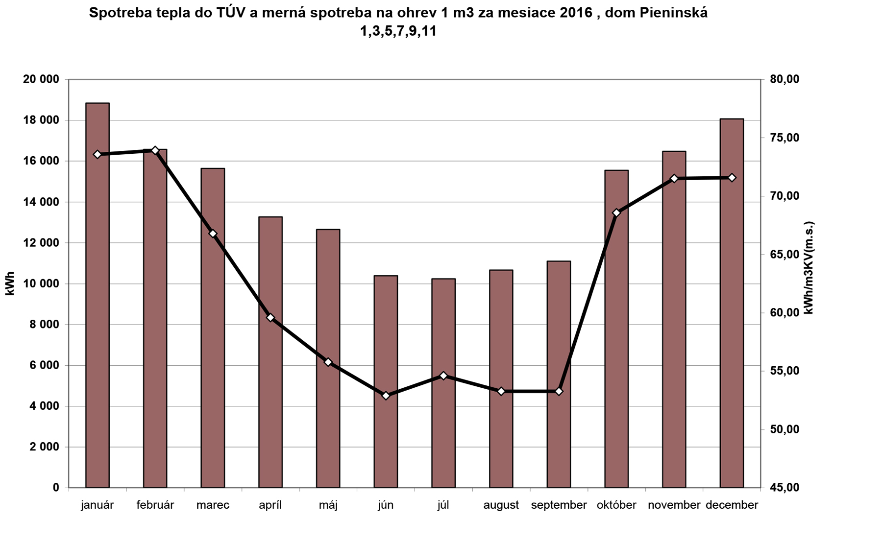 Obr. 3 Graf č. 3: Spotreba tepla na ohrev vody a merná spotreba na ohrev 1 m3  za mesiace v roku 2016, dom Pieninská 1, 3, 5, 7, 9, 11