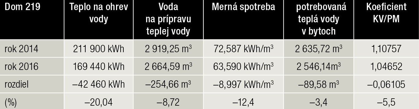 Tab. Porovnanie vybraných parametrov teplej vody medzi rokmi 2016 a 2014