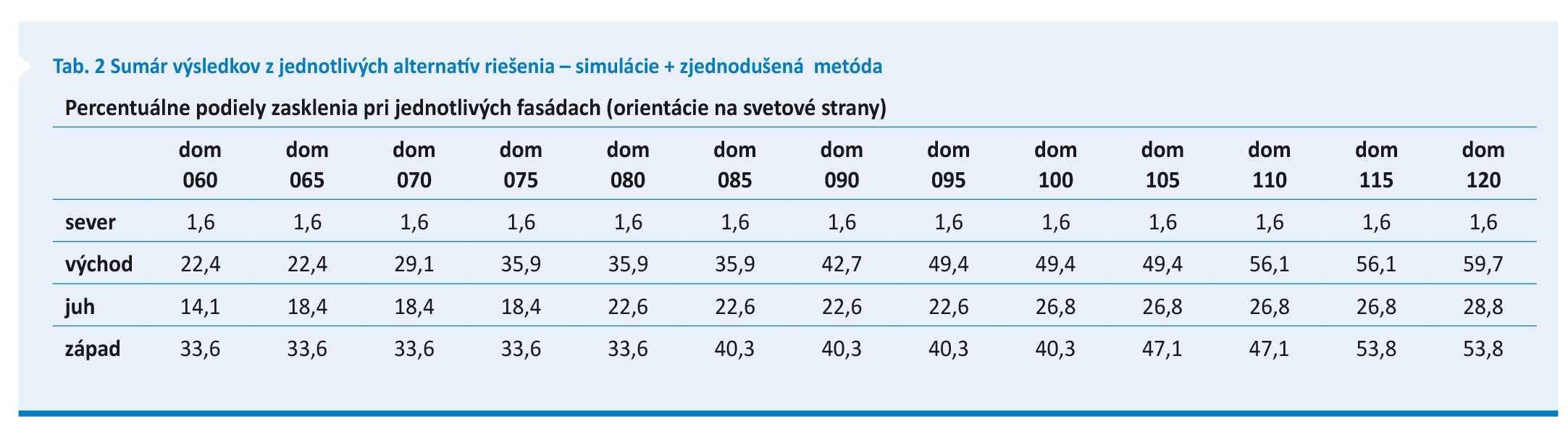 Tab. 2 Sumár výsledkov z jednotlivých alternatív riešenia – simulácie + zjednodušená  metóda