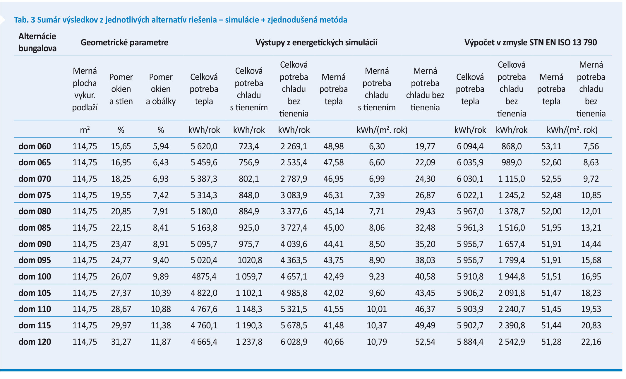 Tab. 3 Sumár výsledkov z jednotlivých alternatív riešenia – simulácie + zjednodušená metóda