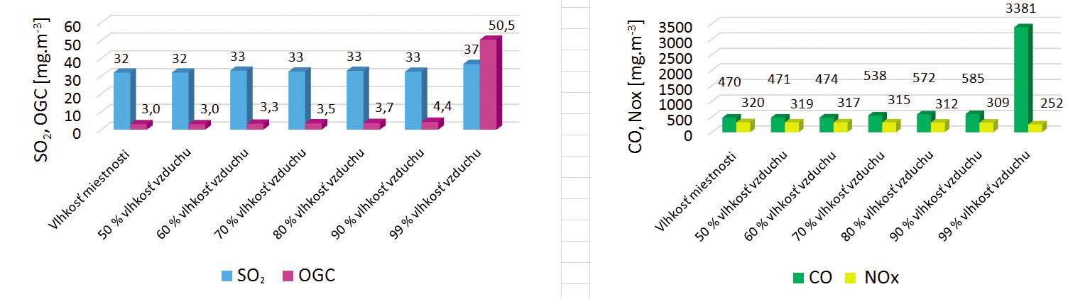 Obr. 4 Vplyv zmeny relatívnej vlhkosti privádzaného spaľovacieho vzduchu na produkciu plynných emisií CO, NOx, SO2 a OGC