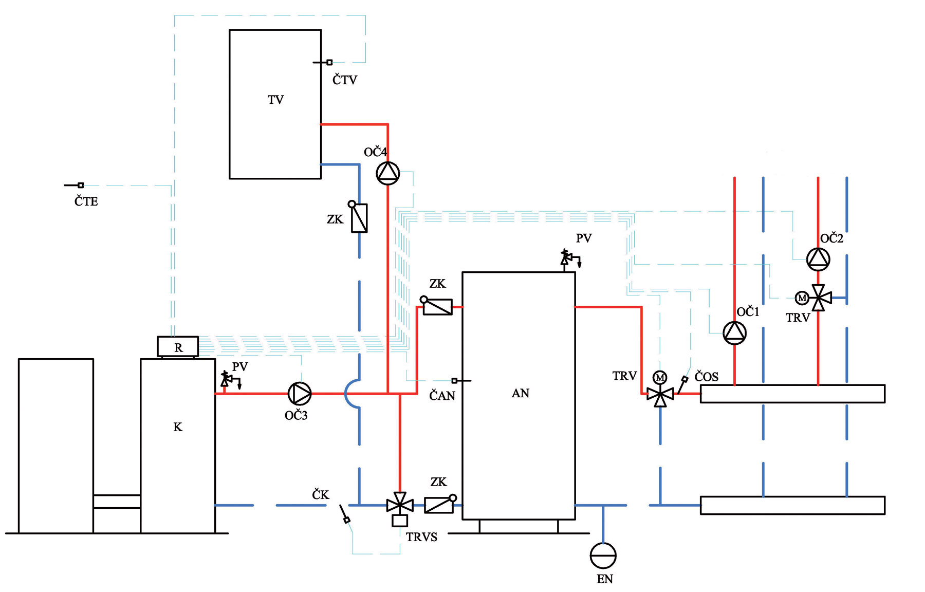 Obr. 1 Základná možnosť zapojenia kotla na biomasu pri rodinných domoch AN – akumulačná nádrž, ČAN – snímač (pozn.: v orig. ide o čidlo, z čoho vyplývajú jednotlivé skratky), teploty akumulačnej nádrže, ČK – snímač spätného potrubia kotla,  ČTV – snímač teploty zásobníka teplej vody, ČTE – snímač vonkajšej teploty, ČOS – snímač teploty vykurovacieho systému, EN – expanzná nádoba, K – kotol, OČ1 – obehové čerpadlo vykurovacieho systému vykurovacích telies, OČ2 – obehové čerpadlo vykurovacieho systému podlahového vykurovania, OČ3 – nabíjacie čerpadlo akumulačnej  nádrže vykurovacej sústavy, OČ4 – nabíjacie čerpadlo zásobníka teplej vody, PV – poistný ventil, R – ekvitermná elektronická regulácia, TRV – trojcestný zmiešavací ventil,  TRVS – trojcestný termostatický zmiešavací ventil, TV – zásobník teplej vody