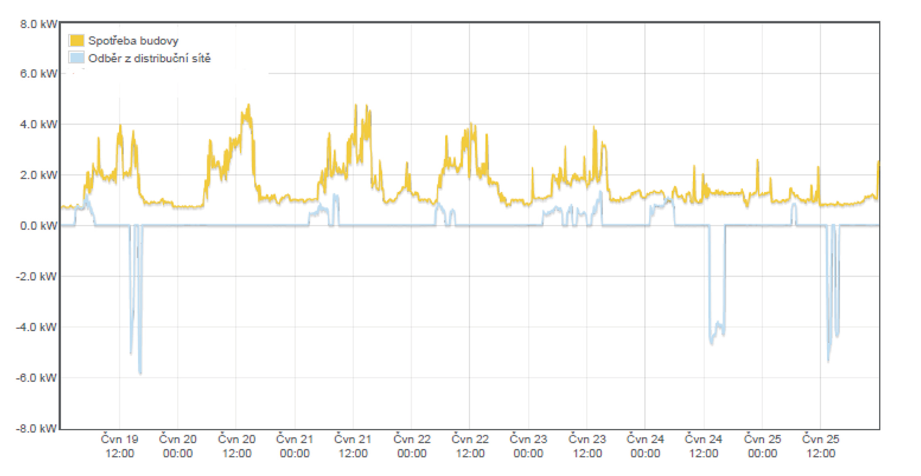 Porovnanie skutočnej spotreby budovy s odberom zo siete ukazuje drobné riadené odbery v nočnom čase a naopak, riadené dodávky v dennom čase (VT).
