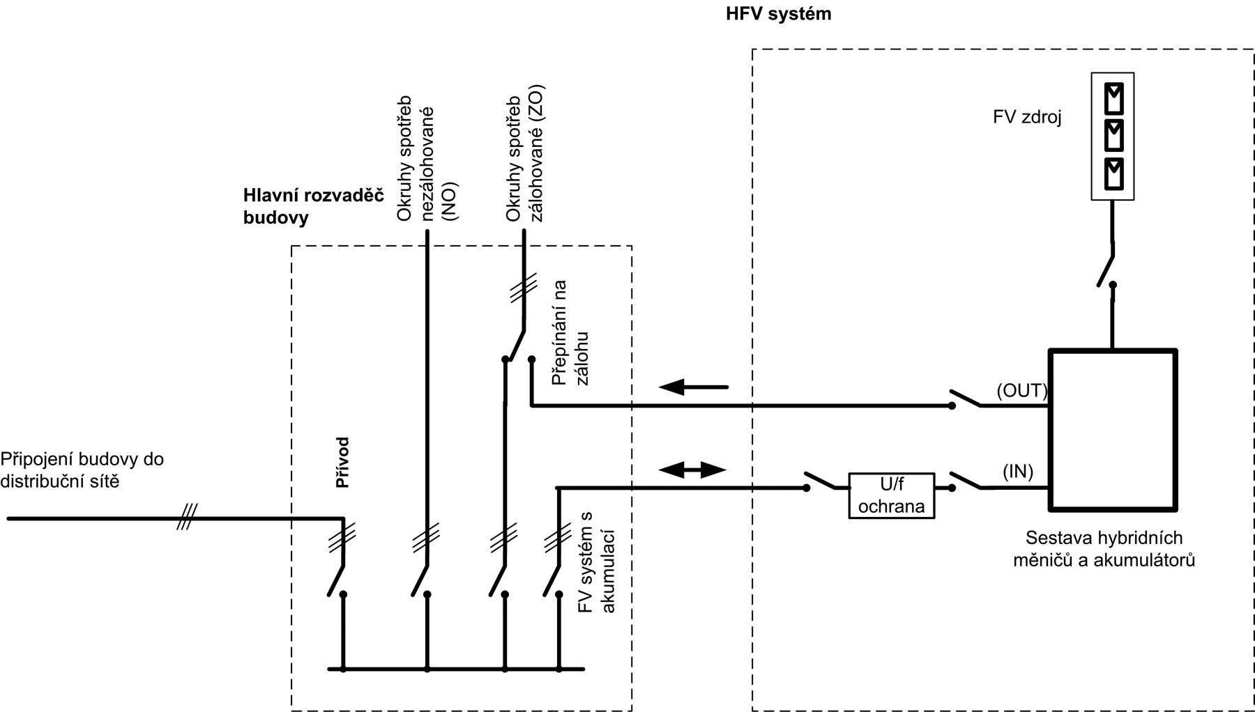 Obr. 3 Bloková schéma zapojenia HFV systému paralelne na sieť budovy