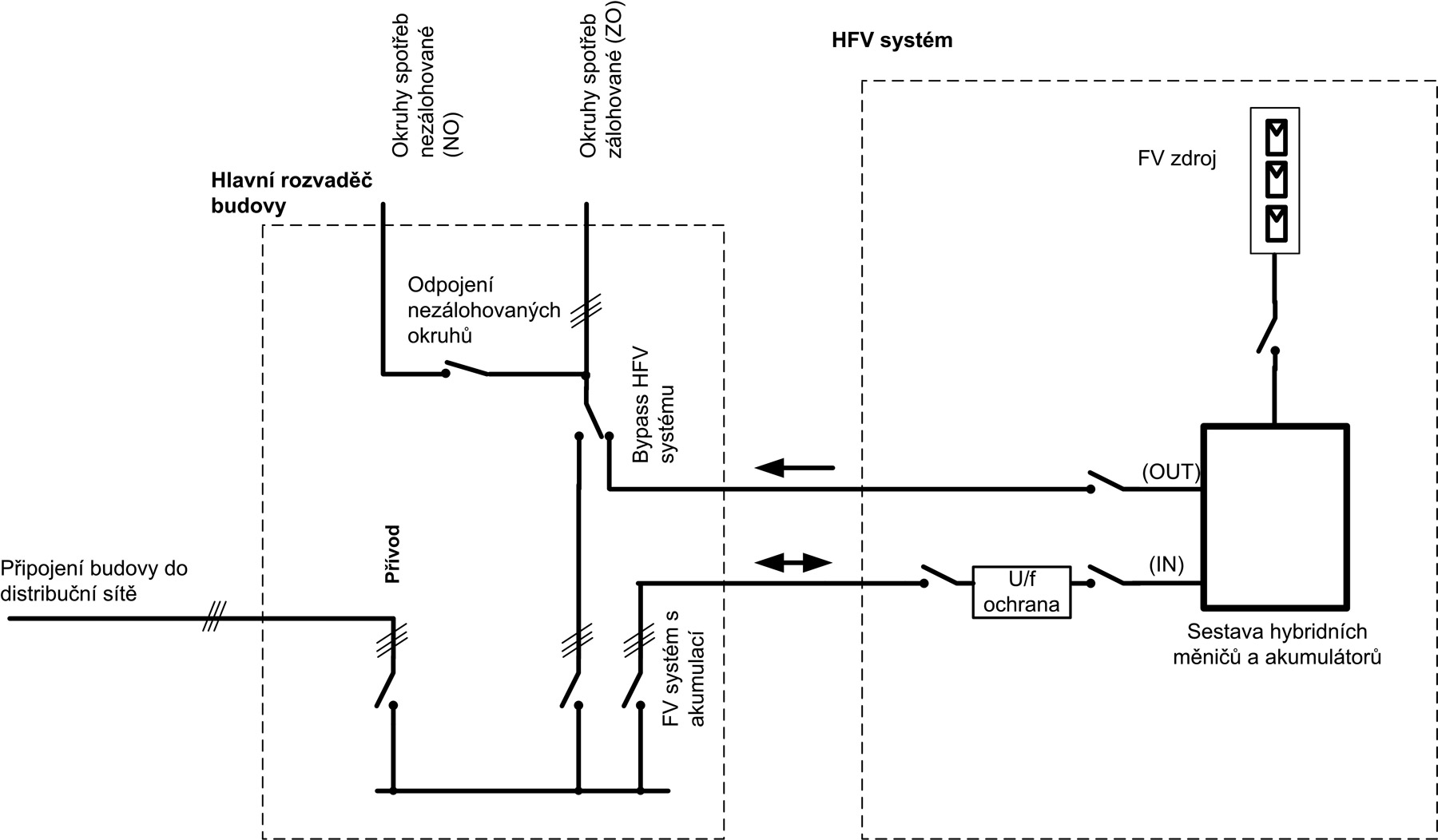 Obr. 4 Bloková schéma zapojenia HFV systému vloženého medzi distribučnú sieť a sieť budovy