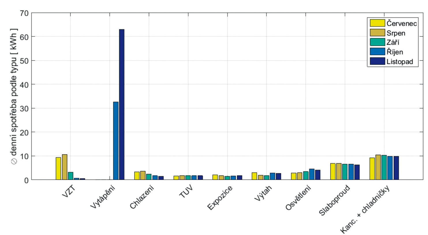 Obr. 6 Priemerná denná spotreba technológií v budove podľa typu