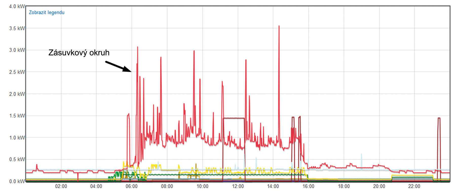 Obr. 7 Vybraný odberový profil počas dňa mimo vykurovacej sezóny