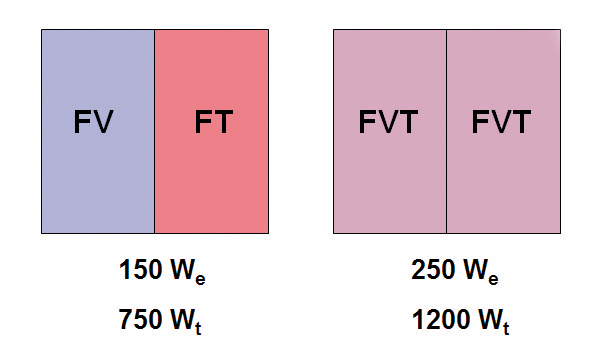 Obr. 1 Porovnanie oddelených solárnych technológií s hybridným kolektorom
