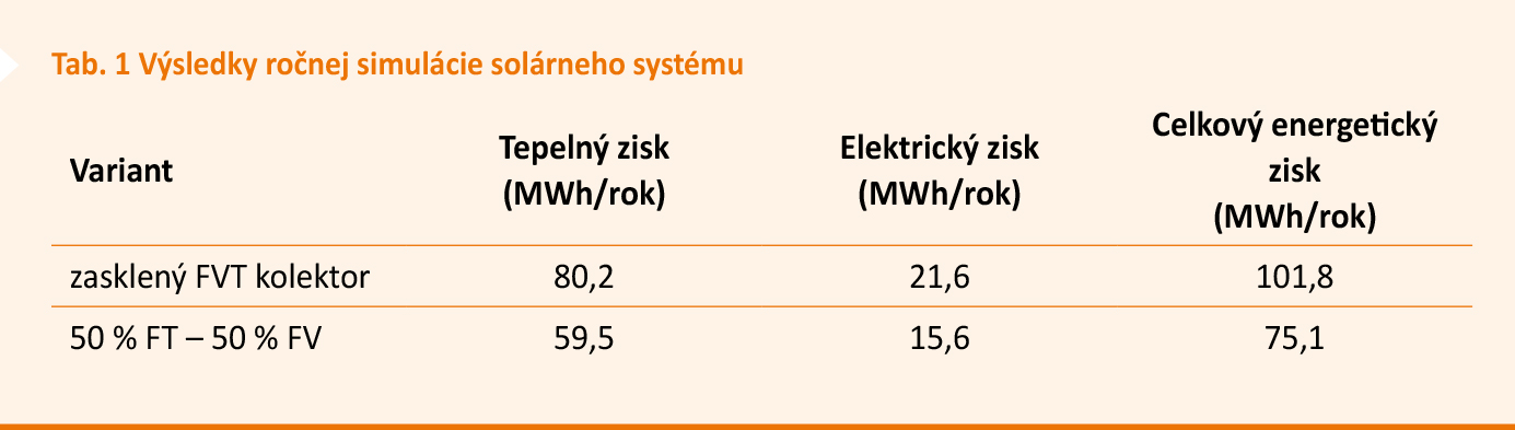 Tab. 1 Výsledky ročnej simulácie solárneho systému