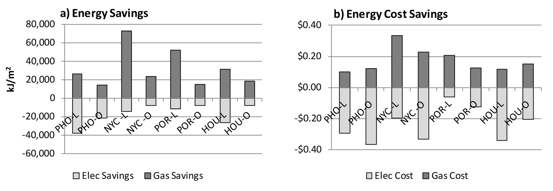 Obr. 7 Spotreba energie v budove; zelená strecha nahrádza bežnú strechu s albedo = 0,65; index listovej plochy zelenej strechy je 2,0 (vľavo) a 5,0 (vpravo).