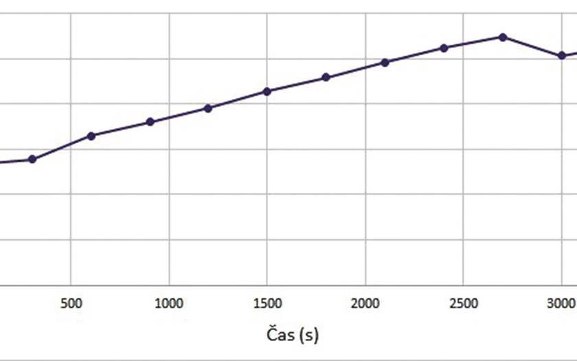 Koncentrácia CO2 v univerzitnej učebni a jej vplyv na techniku prostredia